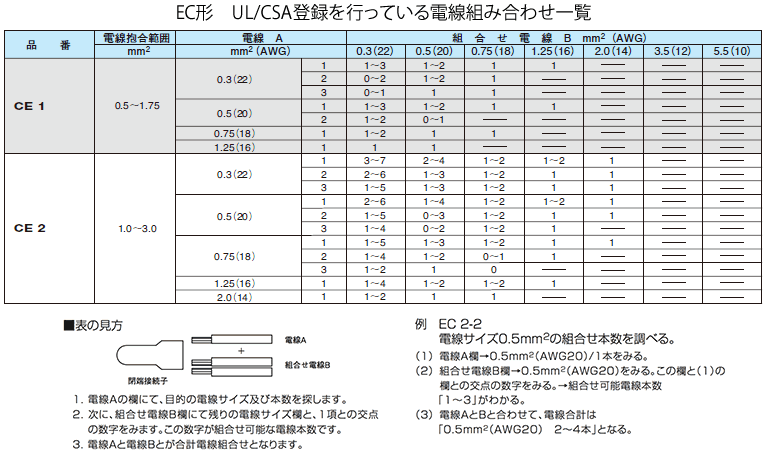 好きに JST 日本圧着端子製造 CE-2 絶縁被覆付圧着接続子 閉端接続子