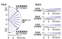 検知エリア 拡大図